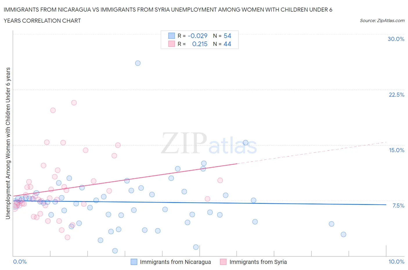 Immigrants from Nicaragua vs Immigrants from Syria Unemployment Among Women with Children Under 6 years