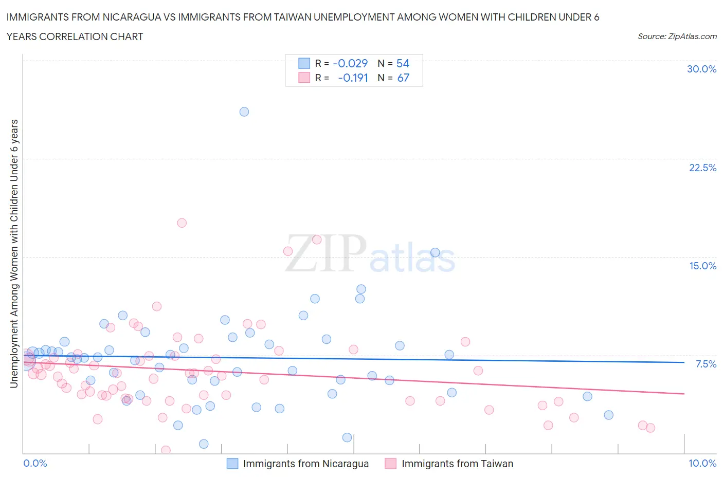 Immigrants from Nicaragua vs Immigrants from Taiwan Unemployment Among Women with Children Under 6 years