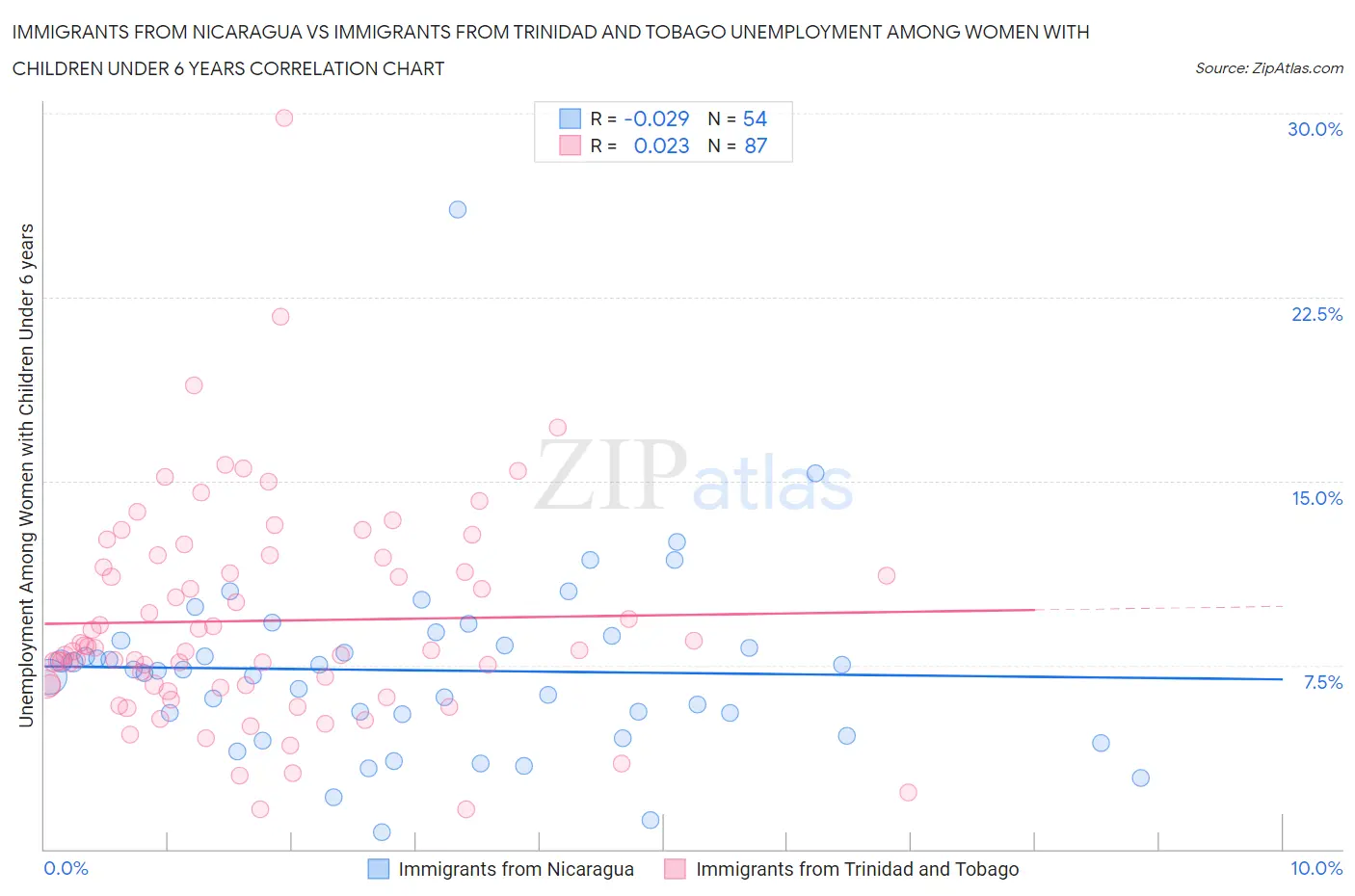 Immigrants from Nicaragua vs Immigrants from Trinidad and Tobago Unemployment Among Women with Children Under 6 years