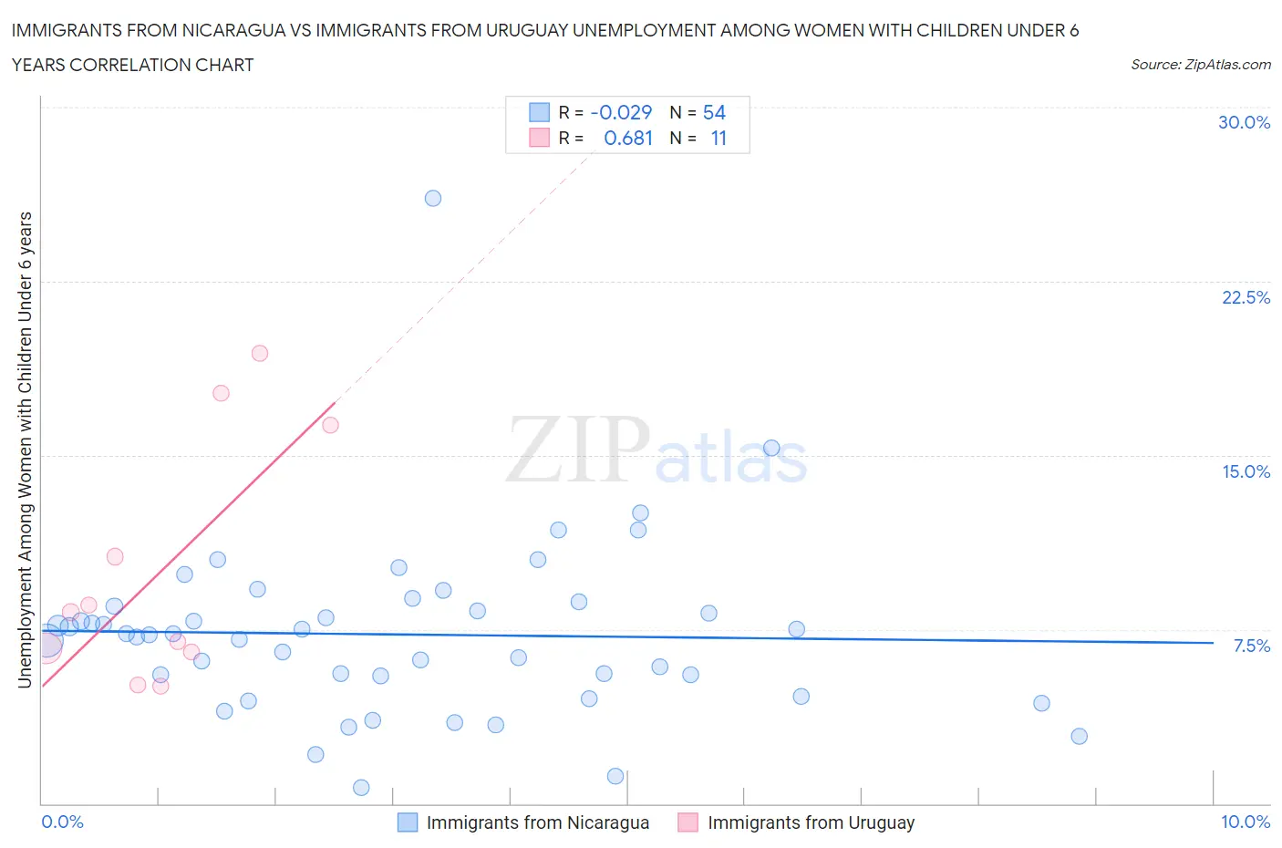 Immigrants from Nicaragua vs Immigrants from Uruguay Unemployment Among Women with Children Under 6 years