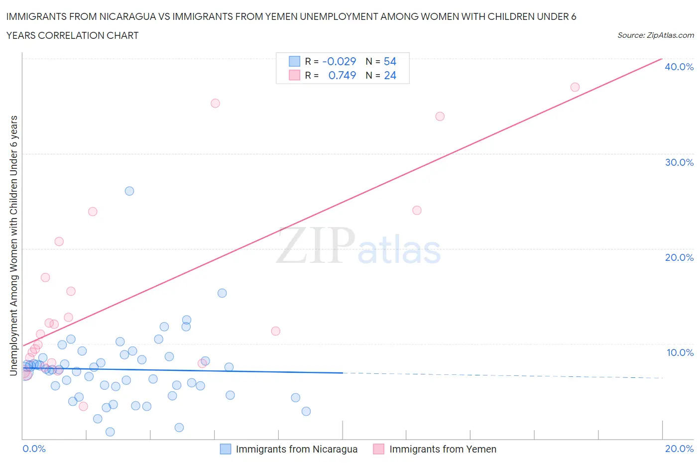 Immigrants from Nicaragua vs Immigrants from Yemen Unemployment Among Women with Children Under 6 years