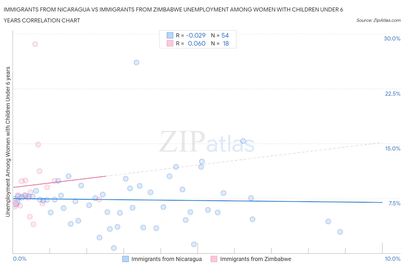 Immigrants from Nicaragua vs Immigrants from Zimbabwe Unemployment Among Women with Children Under 6 years