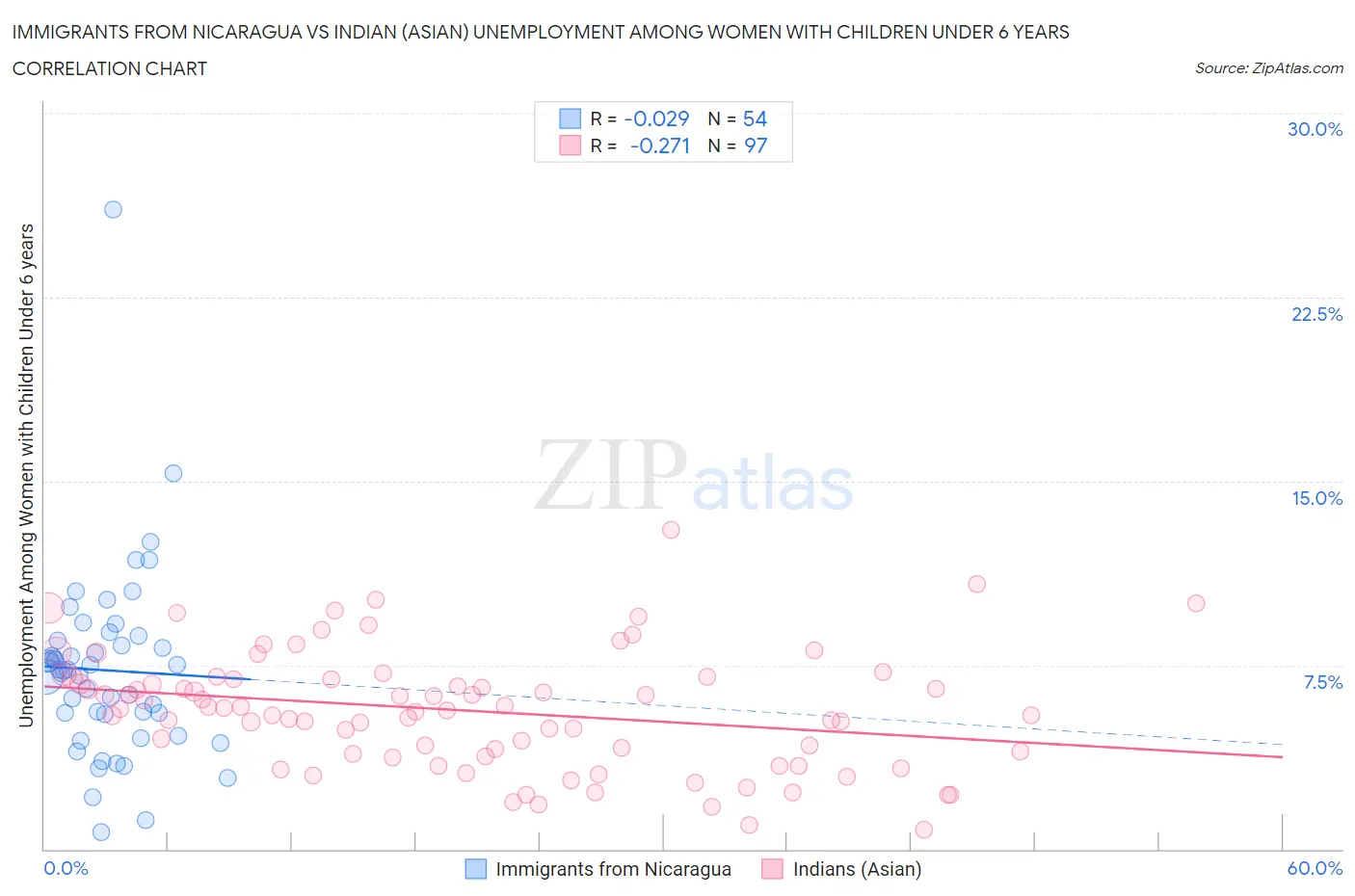 Immigrants from Nicaragua vs Indian (Asian) Unemployment Among Women with Children Under 6 years