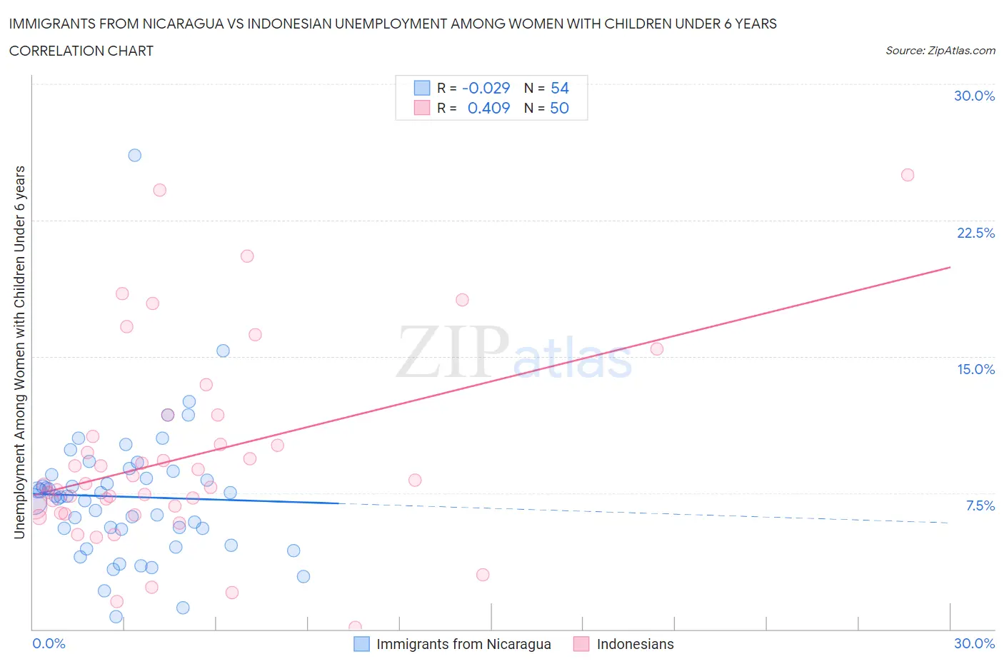 Immigrants from Nicaragua vs Indonesian Unemployment Among Women with Children Under 6 years