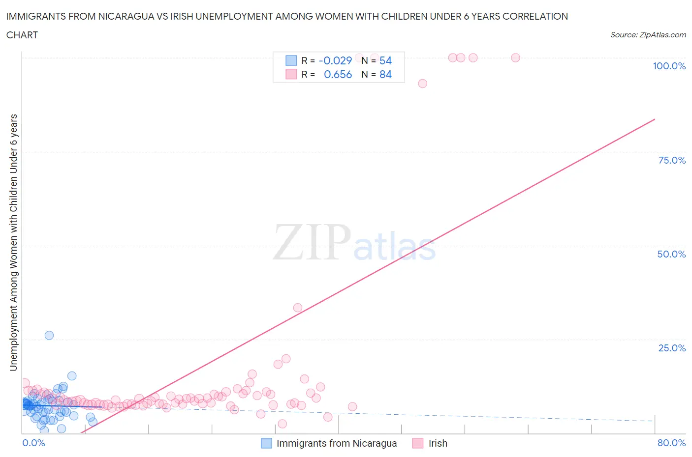 Immigrants from Nicaragua vs Irish Unemployment Among Women with Children Under 6 years