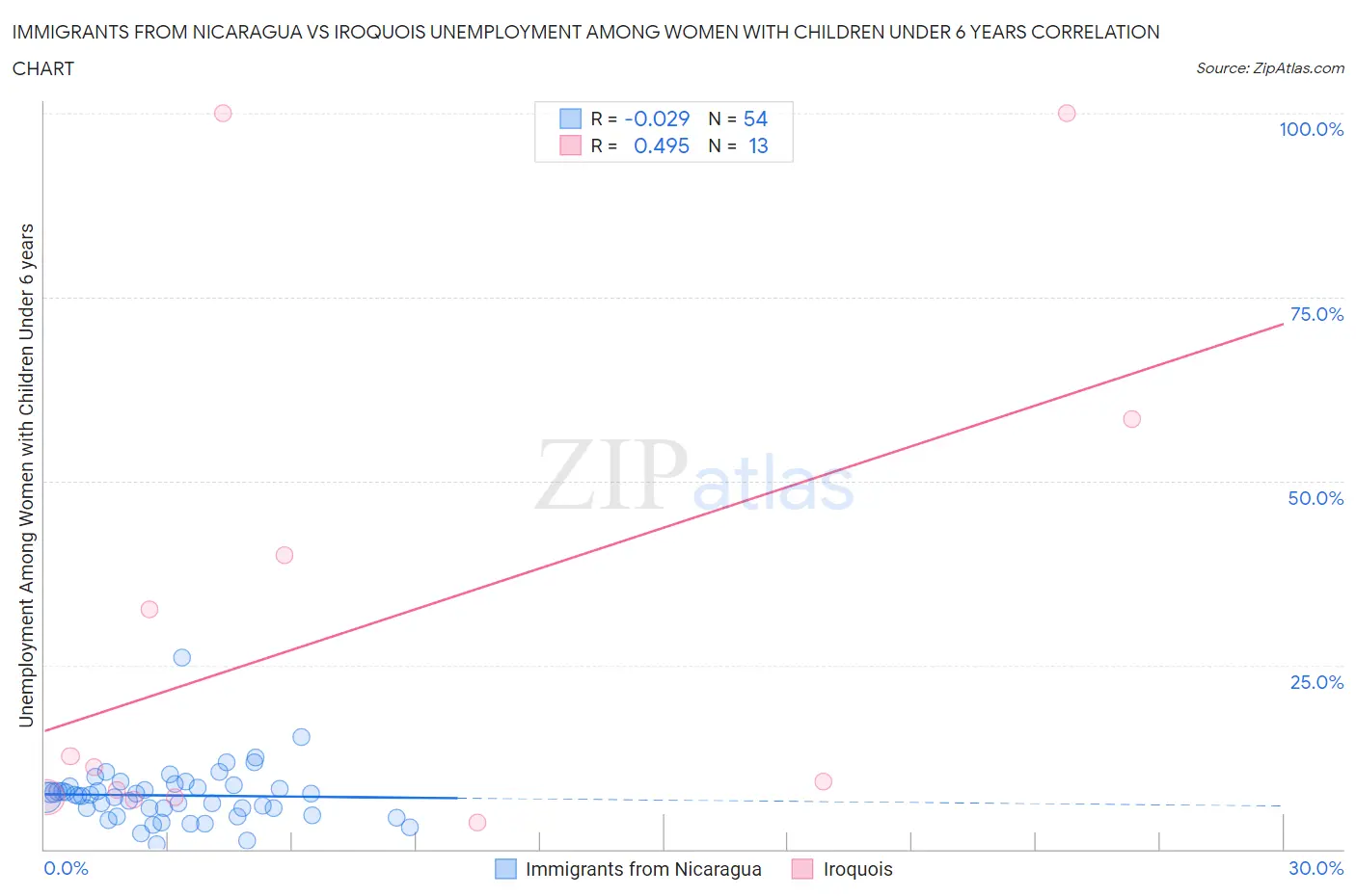 Immigrants from Nicaragua vs Iroquois Unemployment Among Women with Children Under 6 years