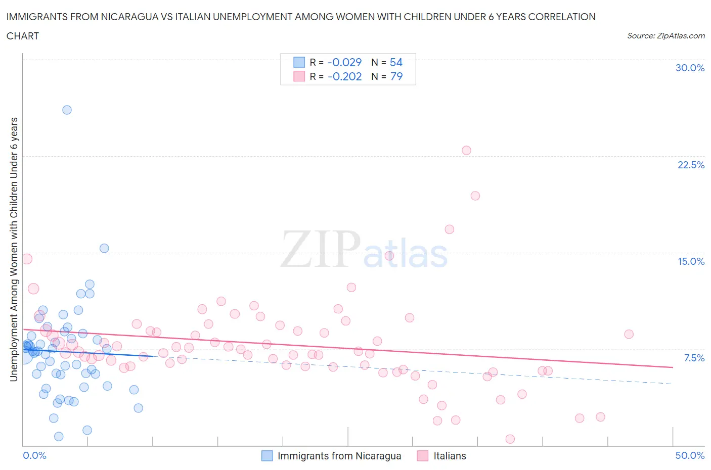 Immigrants from Nicaragua vs Italian Unemployment Among Women with Children Under 6 years