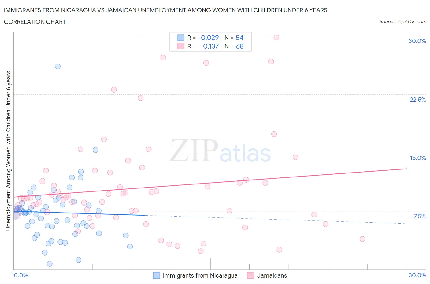Immigrants from Nicaragua vs Jamaican Unemployment Among Women with Children Under 6 years
