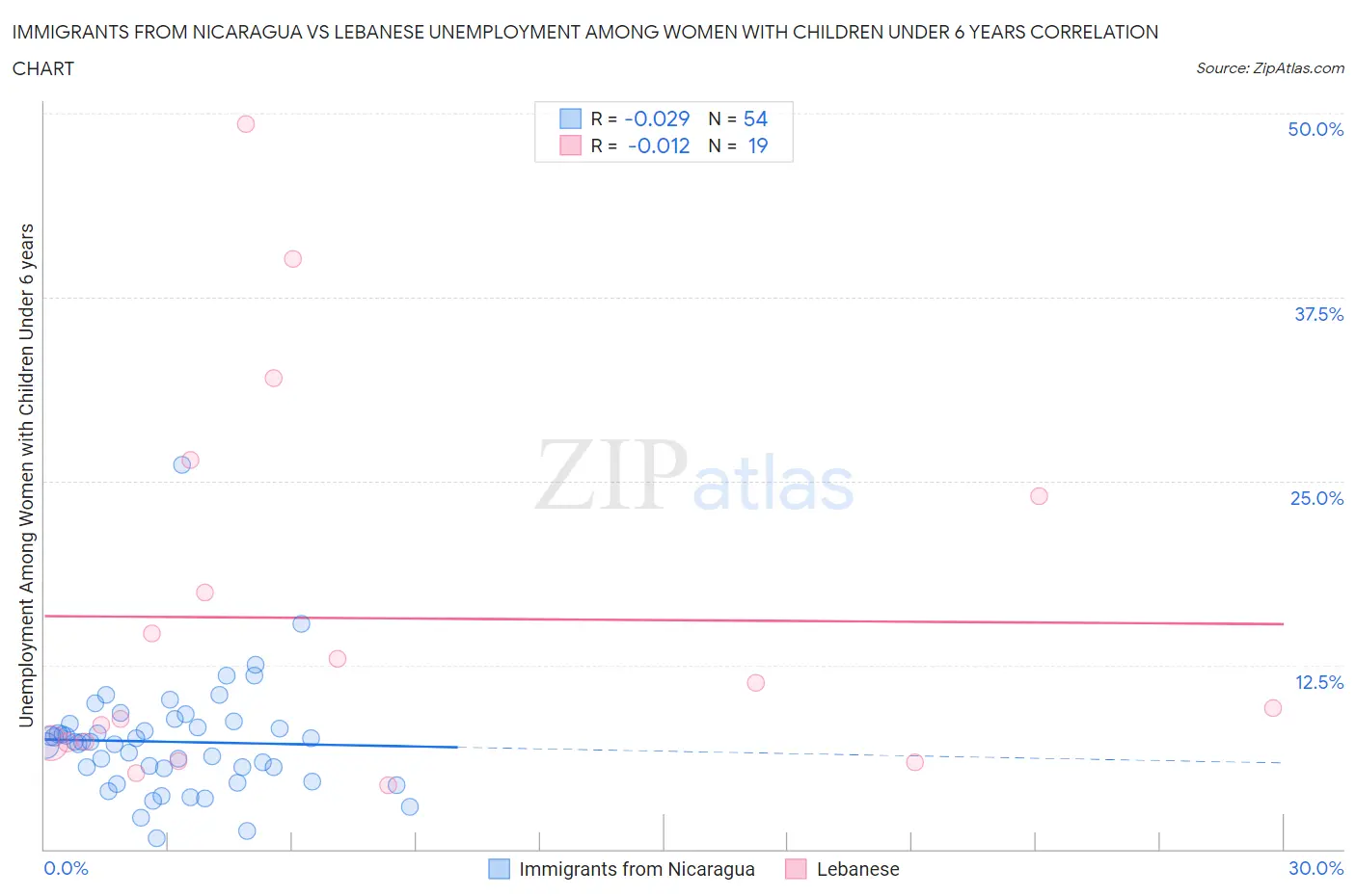 Immigrants from Nicaragua vs Lebanese Unemployment Among Women with Children Under 6 years