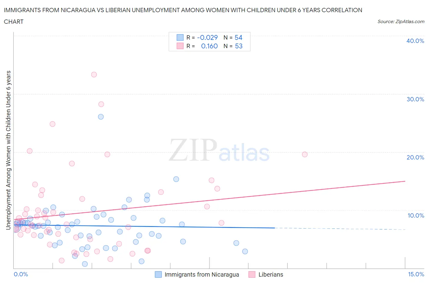 Immigrants from Nicaragua vs Liberian Unemployment Among Women with Children Under 6 years