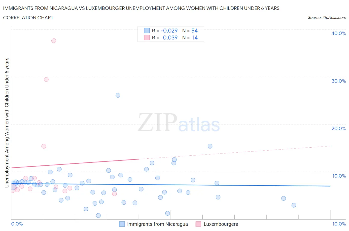 Immigrants from Nicaragua vs Luxembourger Unemployment Among Women with Children Under 6 years