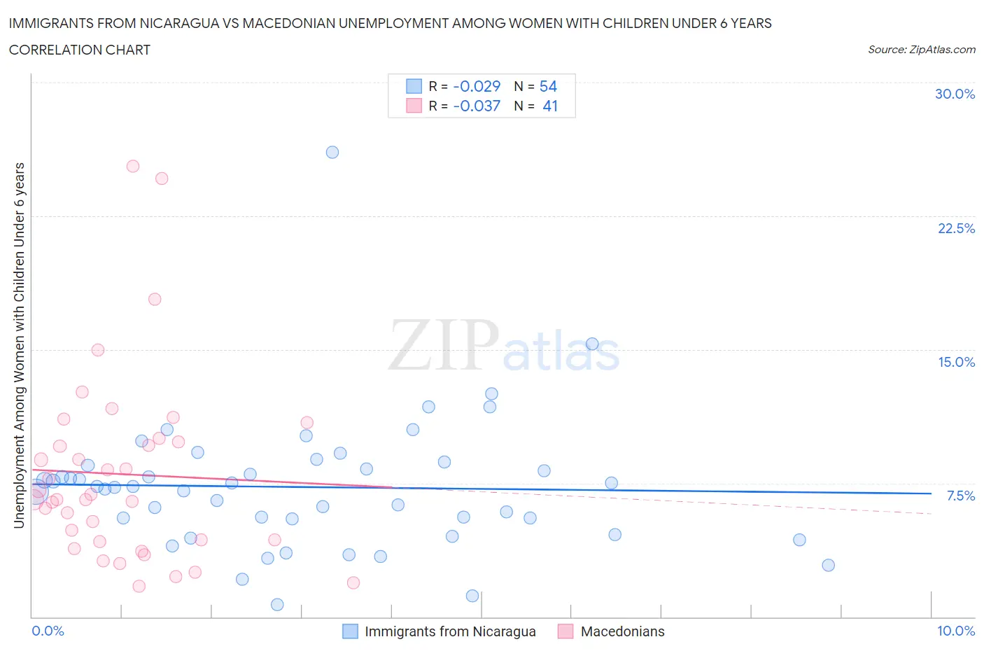 Immigrants from Nicaragua vs Macedonian Unemployment Among Women with Children Under 6 years