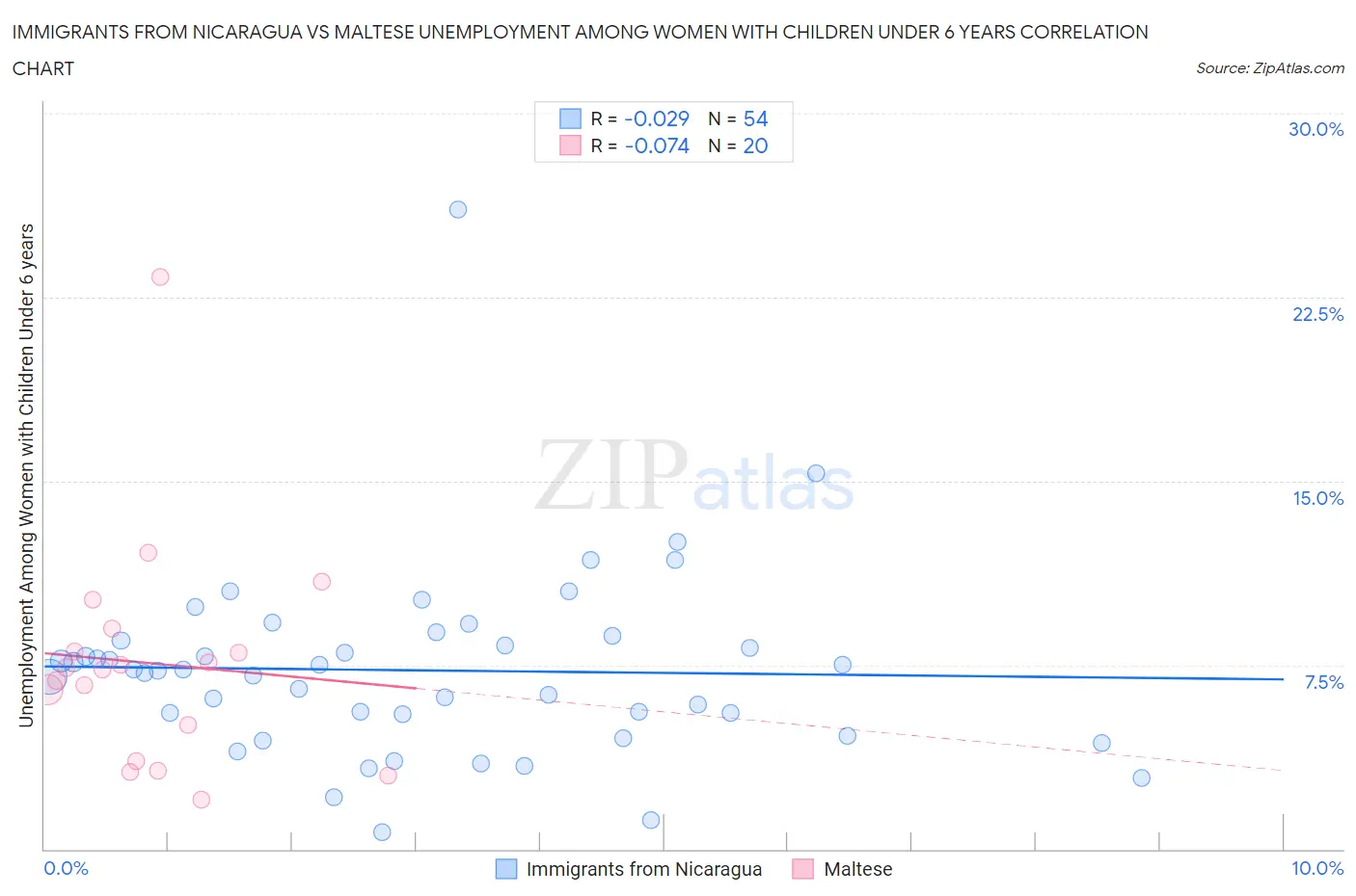 Immigrants from Nicaragua vs Maltese Unemployment Among Women with Children Under 6 years