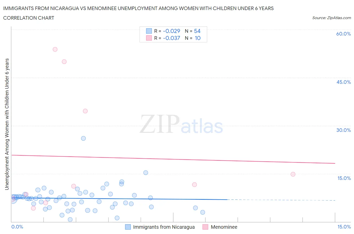 Immigrants from Nicaragua vs Menominee Unemployment Among Women with Children Under 6 years