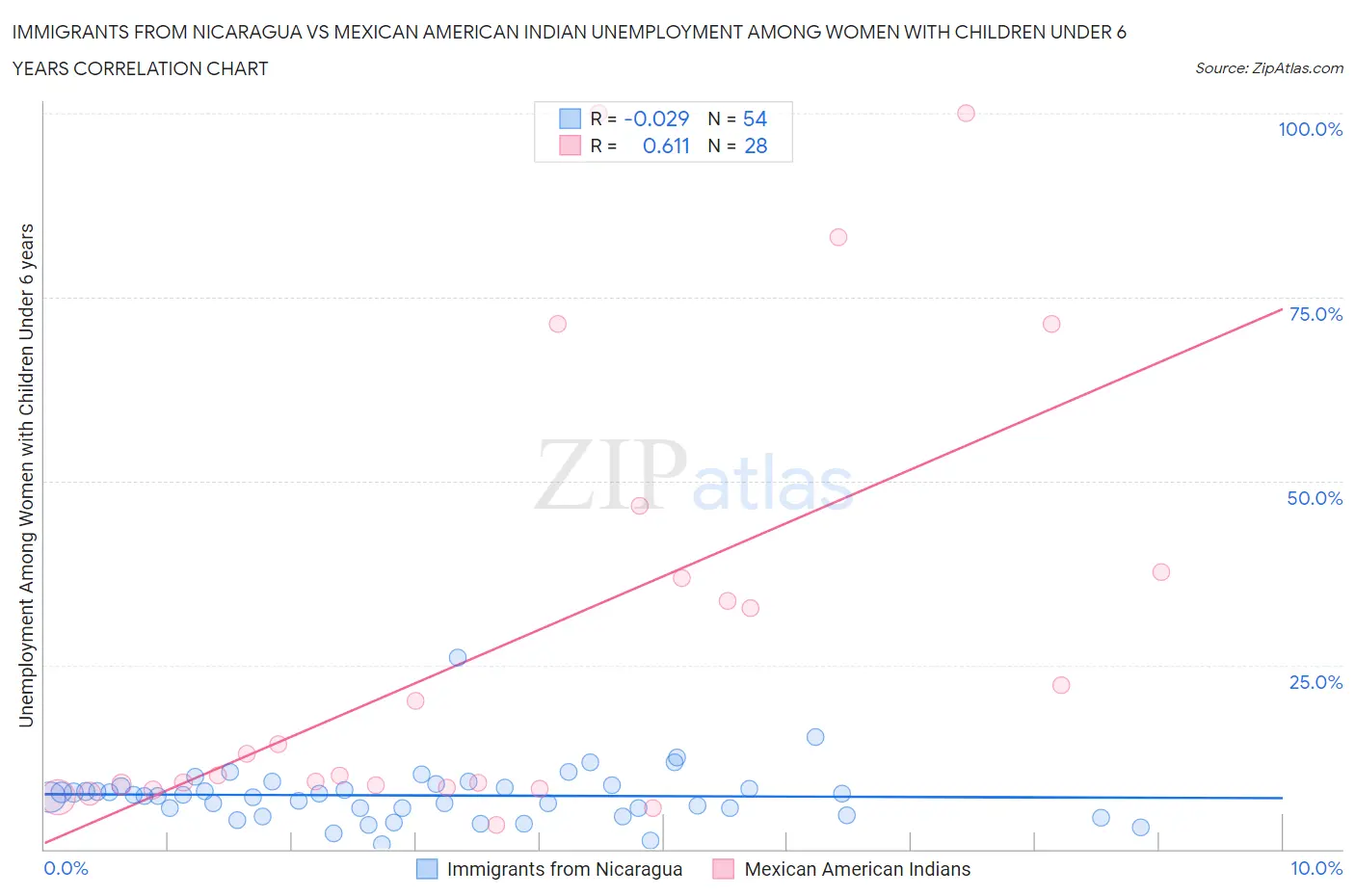 Immigrants from Nicaragua vs Mexican American Indian Unemployment Among Women with Children Under 6 years