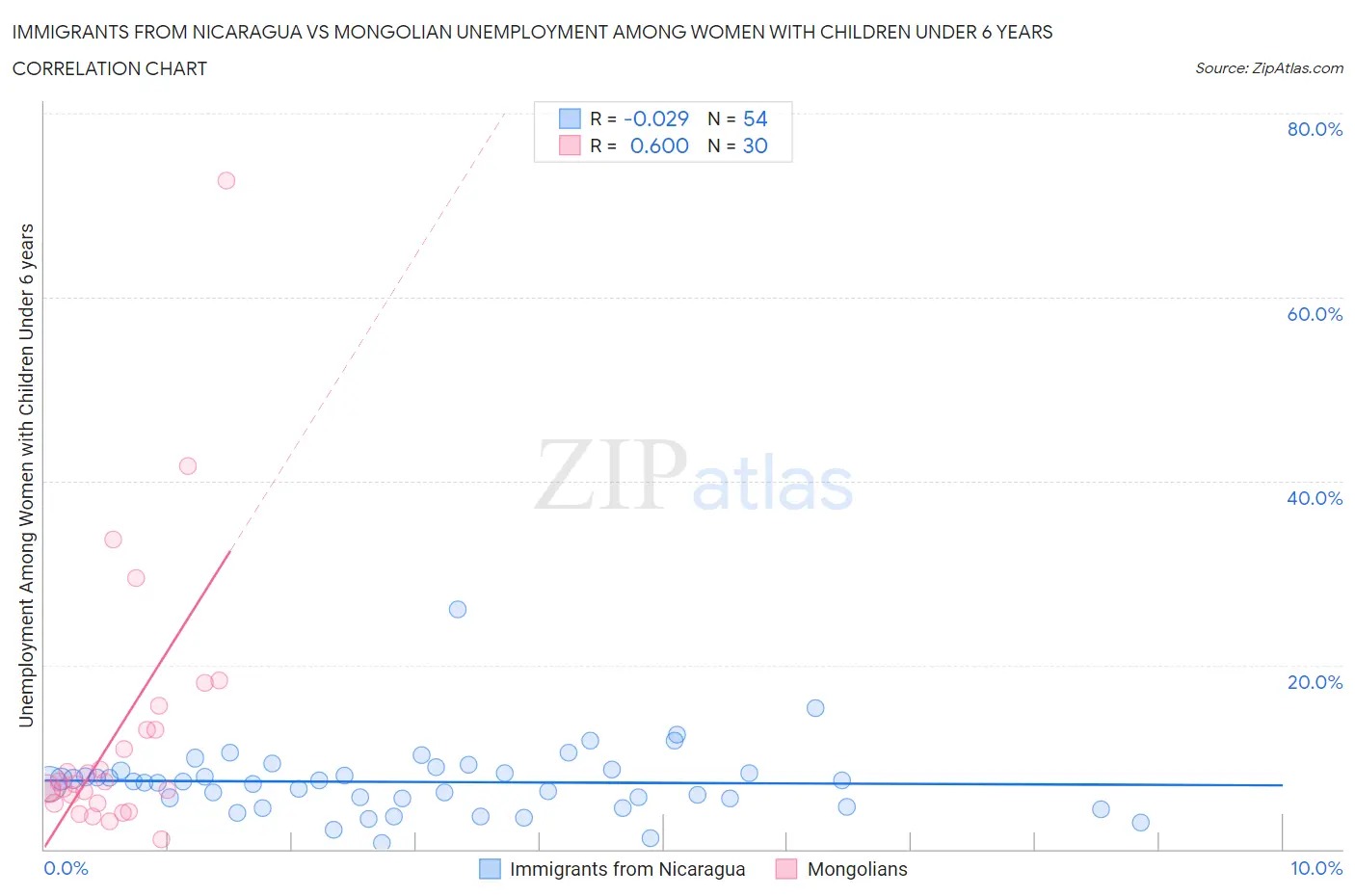 Immigrants from Nicaragua vs Mongolian Unemployment Among Women with Children Under 6 years