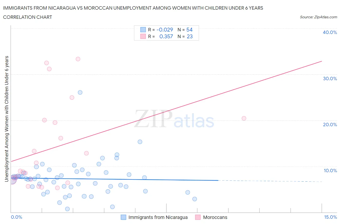 Immigrants from Nicaragua vs Moroccan Unemployment Among Women with Children Under 6 years