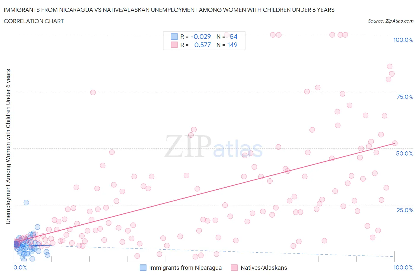 Immigrants from Nicaragua vs Native/Alaskan Unemployment Among Women with Children Under 6 years