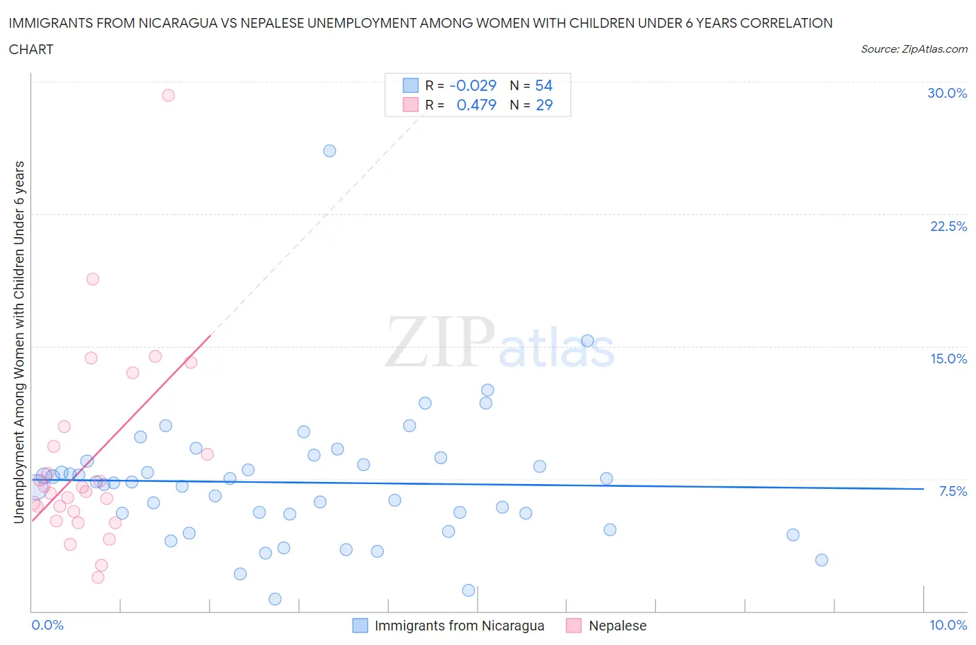 Immigrants from Nicaragua vs Nepalese Unemployment Among Women with Children Under 6 years