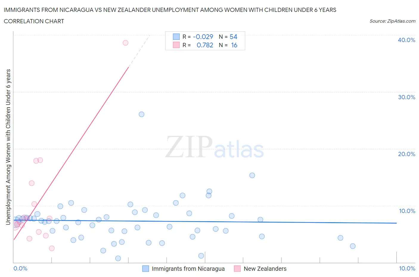 Immigrants from Nicaragua vs New Zealander Unemployment Among Women with Children Under 6 years