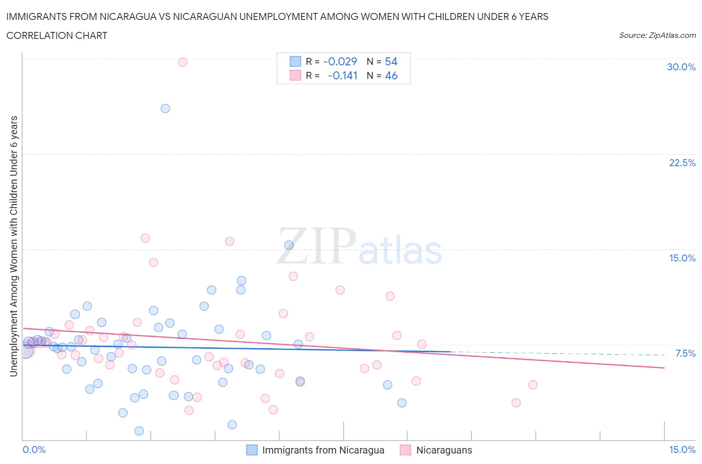 Immigrants from Nicaragua vs Nicaraguan Unemployment Among Women with Children Under 6 years