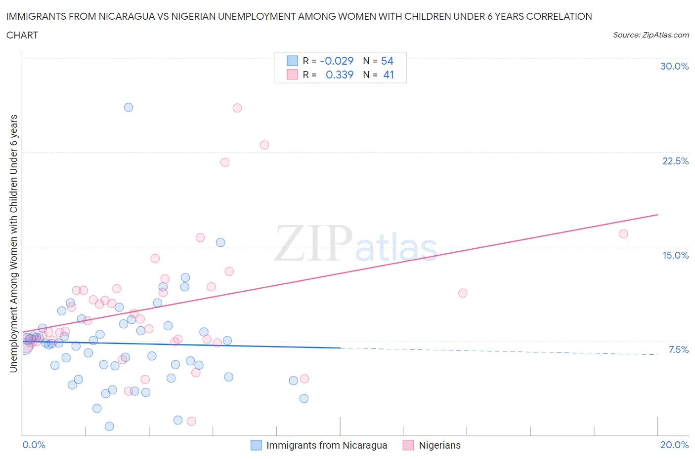 Immigrants from Nicaragua vs Nigerian Unemployment Among Women with Children Under 6 years