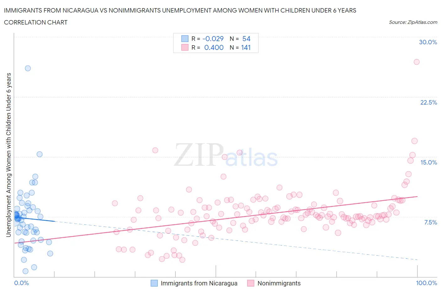 Immigrants from Nicaragua vs Nonimmigrants Unemployment Among Women with Children Under 6 years