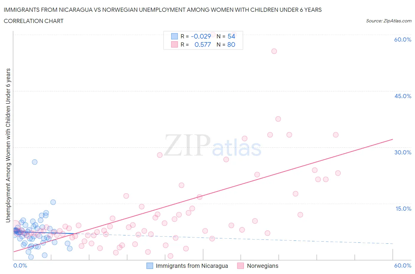Immigrants from Nicaragua vs Norwegian Unemployment Among Women with Children Under 6 years