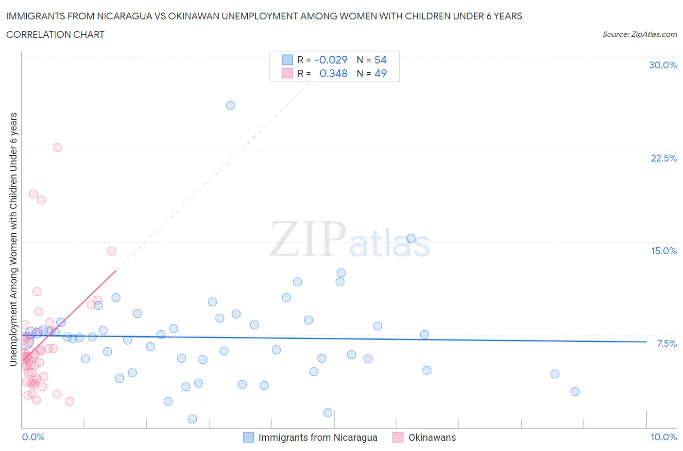 Immigrants from Nicaragua vs Okinawan Unemployment Among Women with Children Under 6 years