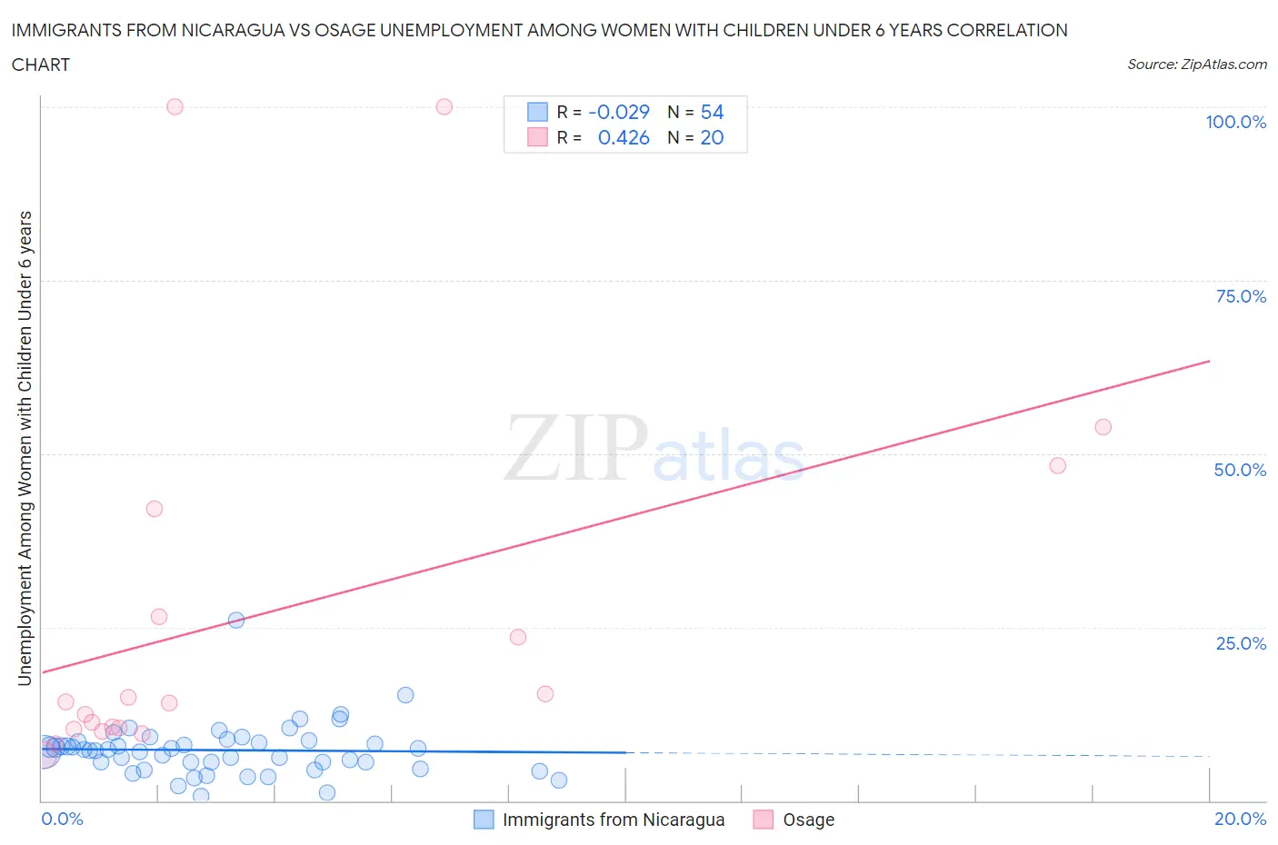 Immigrants from Nicaragua vs Osage Unemployment Among Women with Children Under 6 years