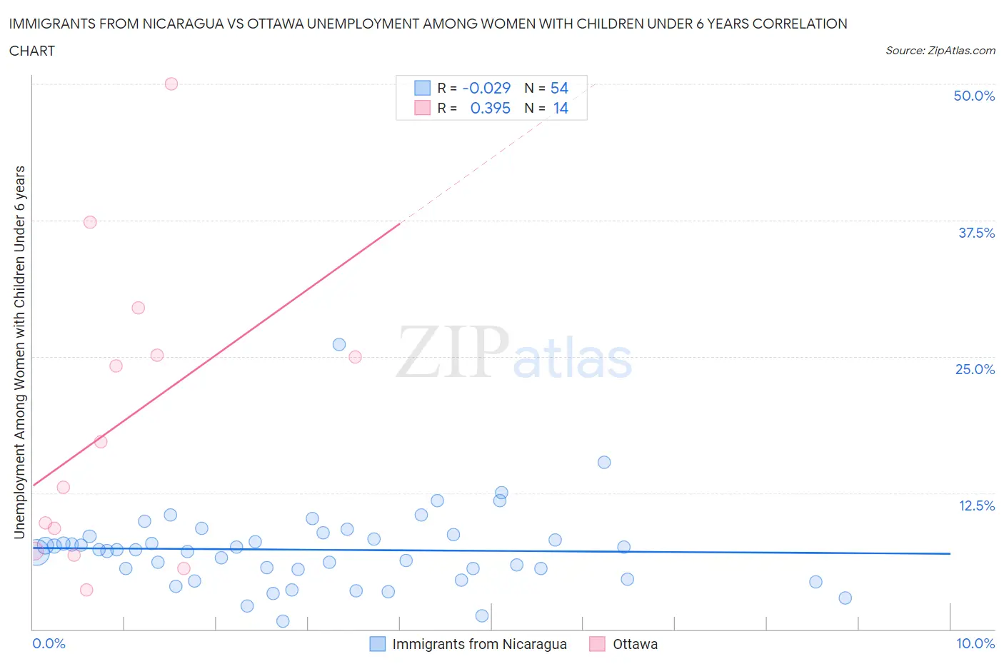 Immigrants from Nicaragua vs Ottawa Unemployment Among Women with Children Under 6 years