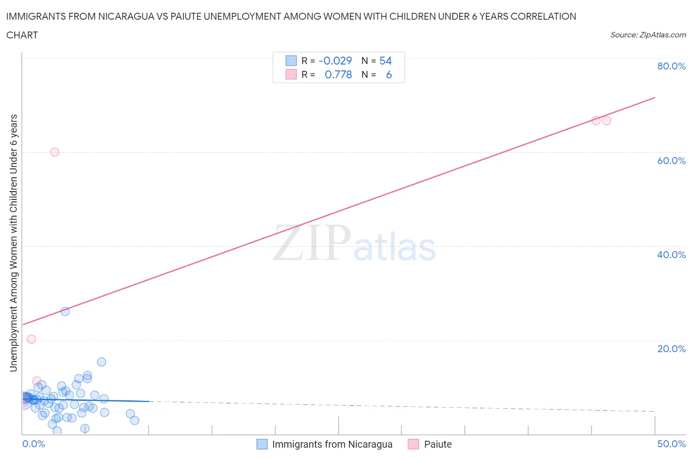 Immigrants from Nicaragua vs Paiute Unemployment Among Women with Children Under 6 years