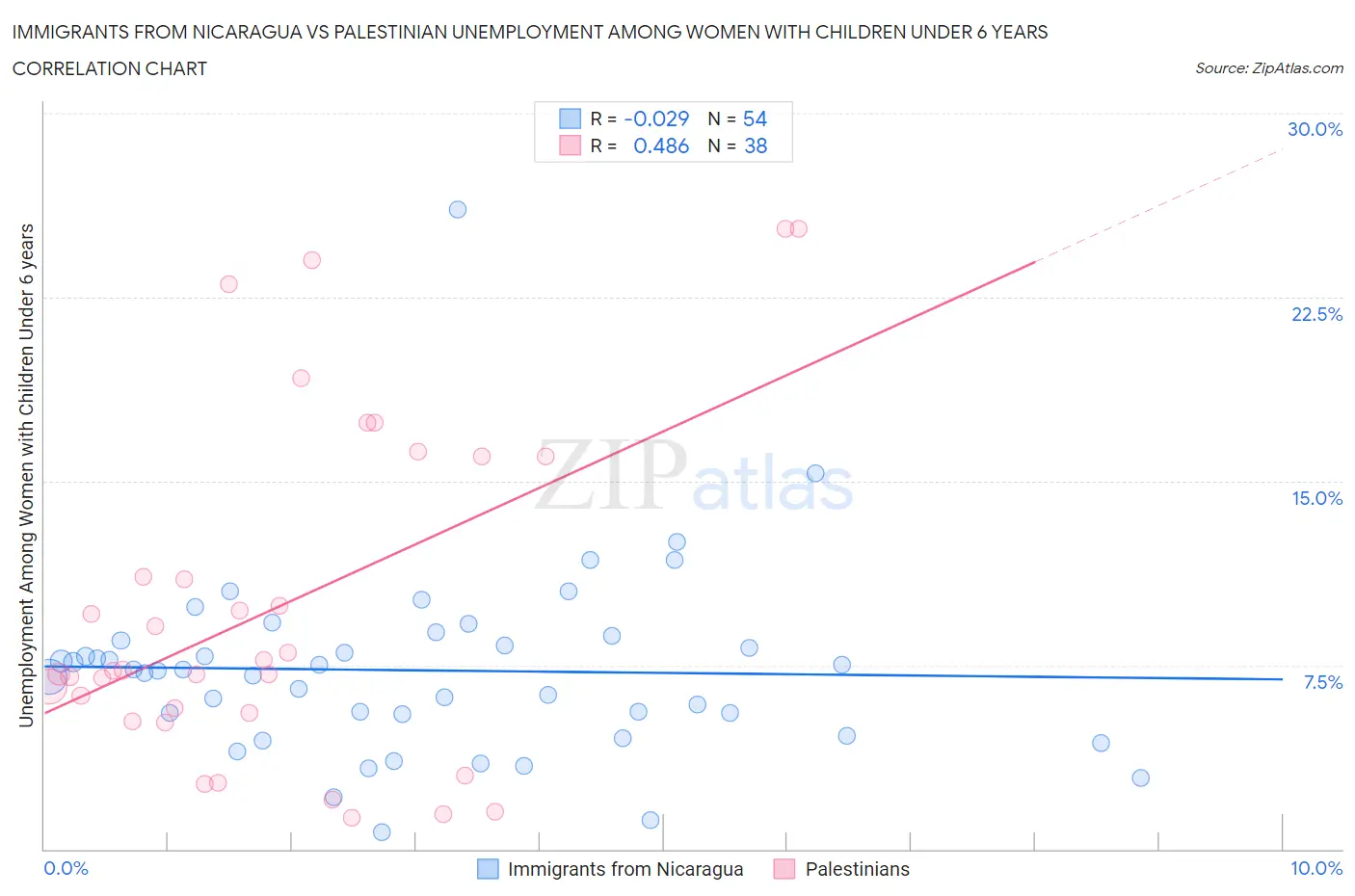 Immigrants from Nicaragua vs Palestinian Unemployment Among Women with Children Under 6 years