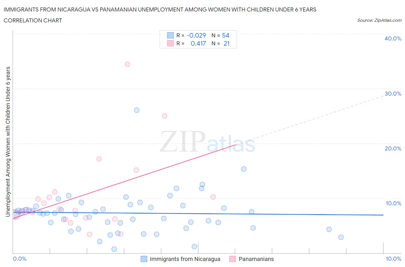 Immigrants from Nicaragua vs Panamanian Unemployment Among Women with Children Under 6 years
