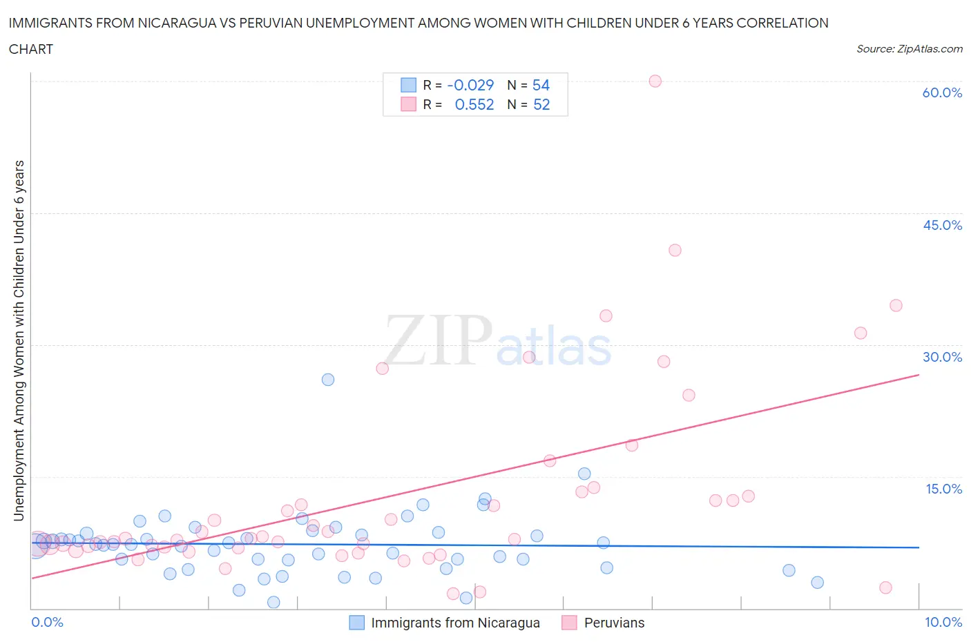 Immigrants from Nicaragua vs Peruvian Unemployment Among Women with Children Under 6 years