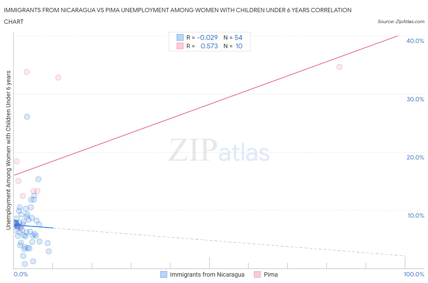 Immigrants from Nicaragua vs Pima Unemployment Among Women with Children Under 6 years