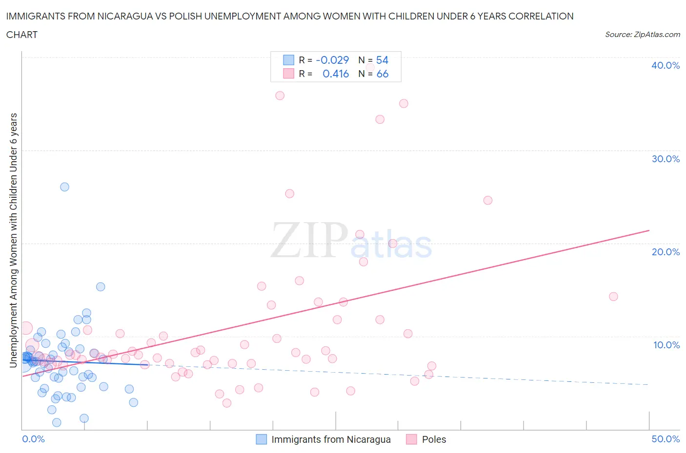 Immigrants from Nicaragua vs Polish Unemployment Among Women with Children Under 6 years