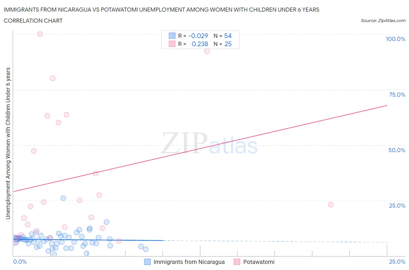 Immigrants from Nicaragua vs Potawatomi Unemployment Among Women with Children Under 6 years