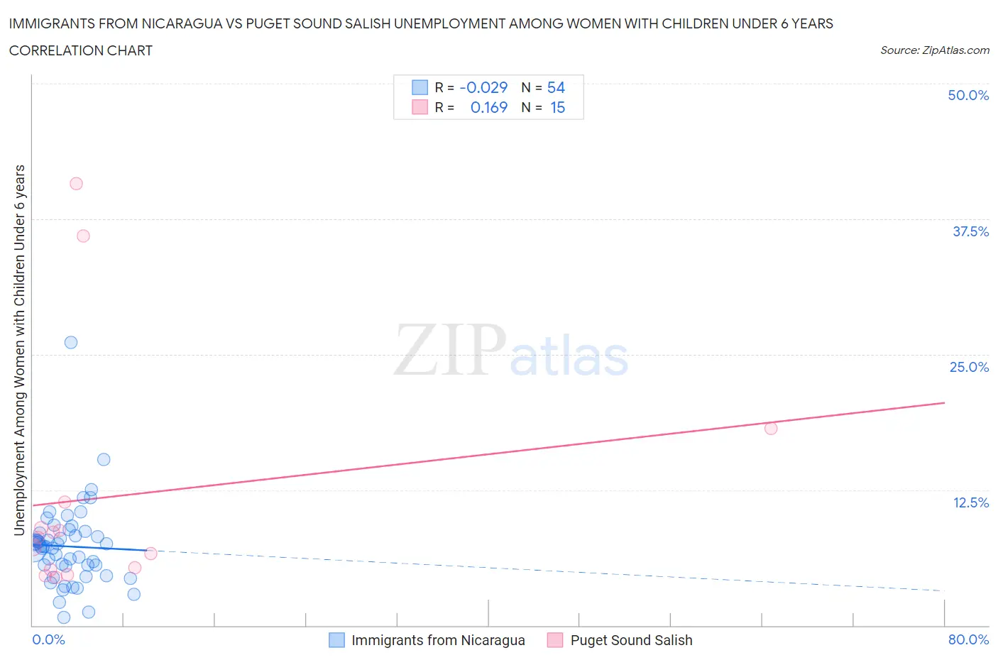 Immigrants from Nicaragua vs Puget Sound Salish Unemployment Among Women with Children Under 6 years