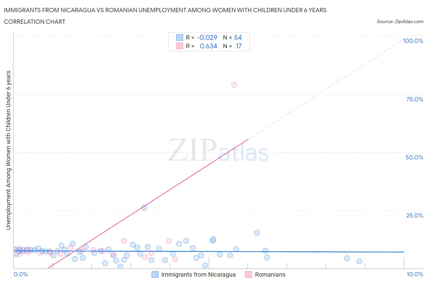 Immigrants from Nicaragua vs Romanian Unemployment Among Women with Children Under 6 years