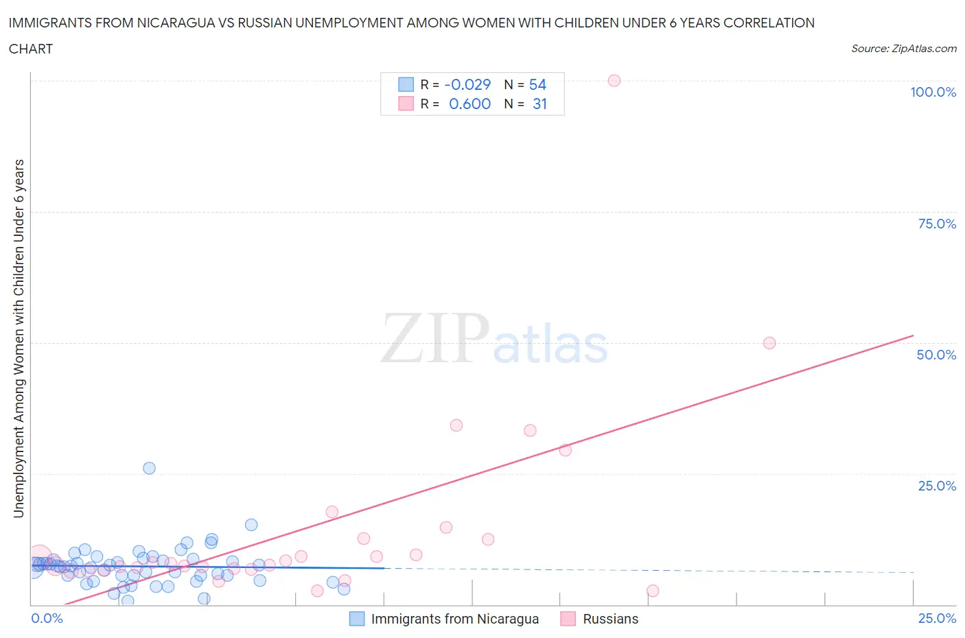 Immigrants from Nicaragua vs Russian Unemployment Among Women with Children Under 6 years