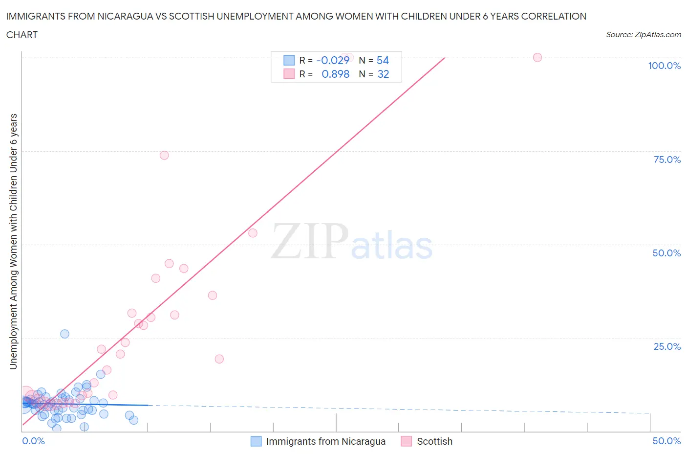Immigrants from Nicaragua vs Scottish Unemployment Among Women with Children Under 6 years