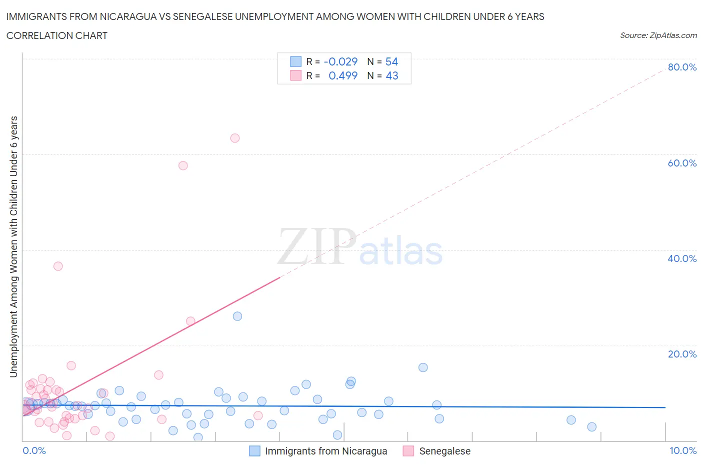 Immigrants from Nicaragua vs Senegalese Unemployment Among Women with Children Under 6 years