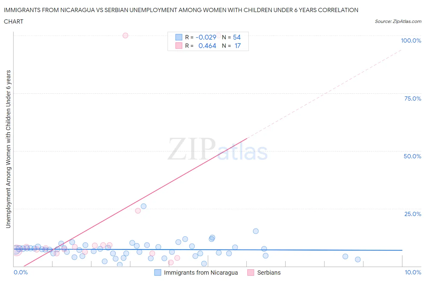 Immigrants from Nicaragua vs Serbian Unemployment Among Women with Children Under 6 years