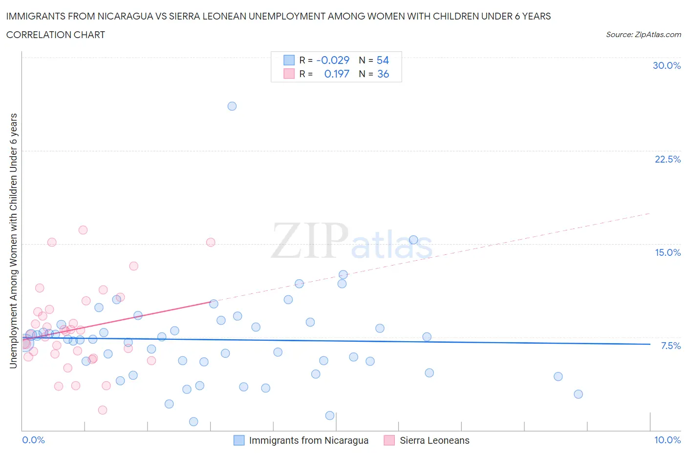 Immigrants from Nicaragua vs Sierra Leonean Unemployment Among Women with Children Under 6 years