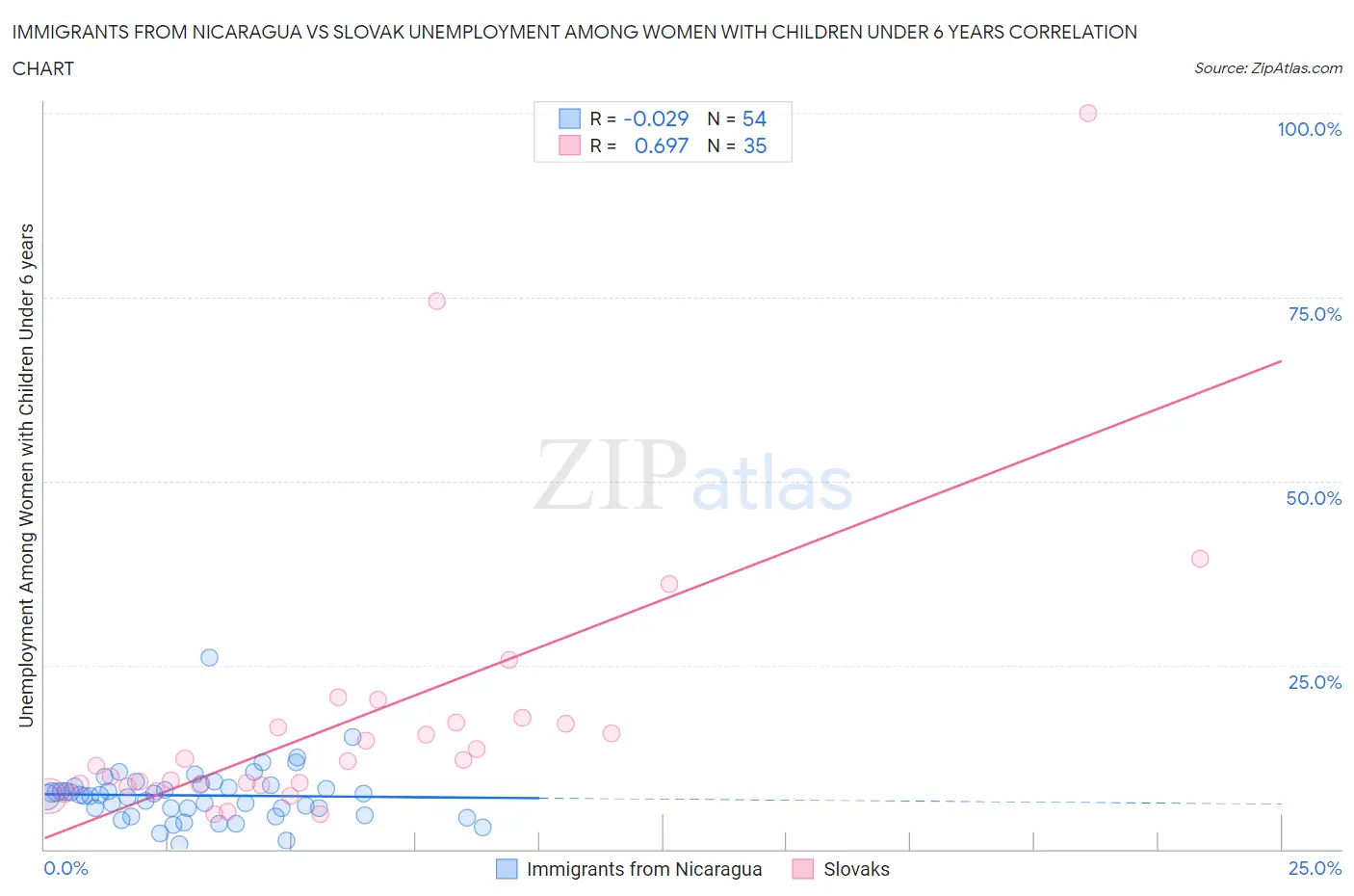 Immigrants from Nicaragua vs Slovak Unemployment Among Women with Children Under 6 years