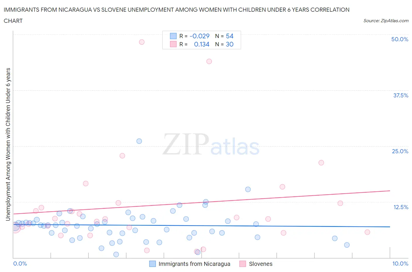 Immigrants from Nicaragua vs Slovene Unemployment Among Women with Children Under 6 years