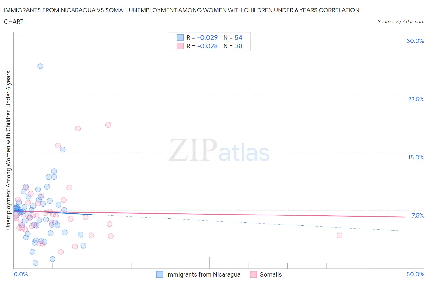 Immigrants from Nicaragua vs Somali Unemployment Among Women with Children Under 6 years