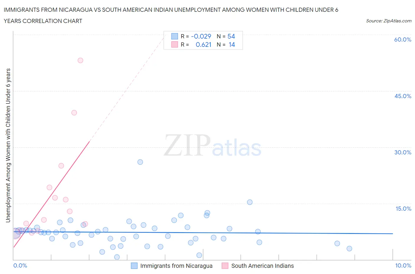 Immigrants from Nicaragua vs South American Indian Unemployment Among Women with Children Under 6 years