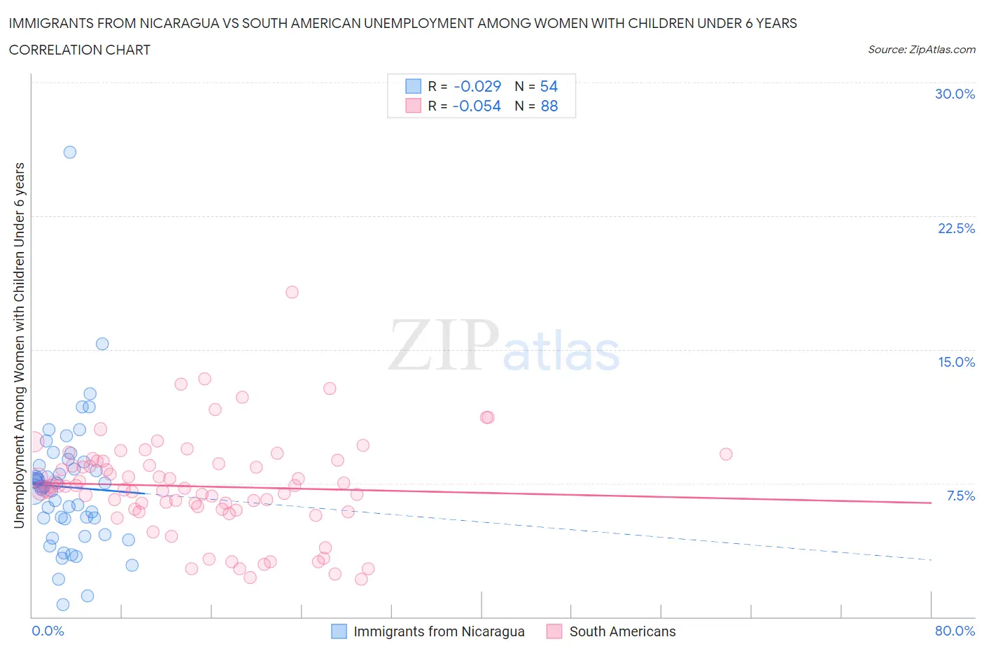 Immigrants from Nicaragua vs South American Unemployment Among Women with Children Under 6 years